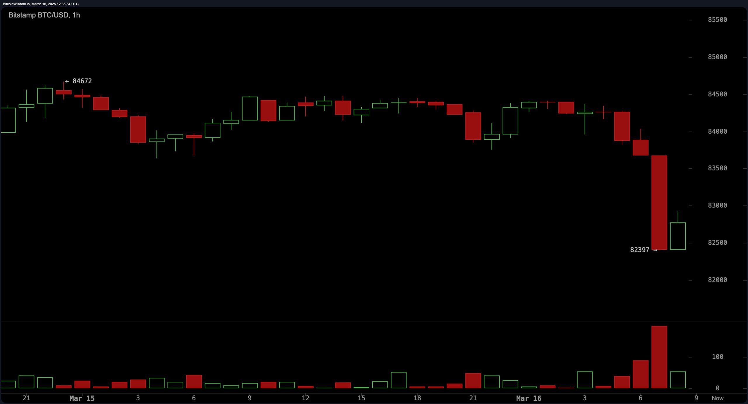 72% of Cryptos in the Red as Bitcoin and Ether Struggle – Markets and  Prices Bitcoin News