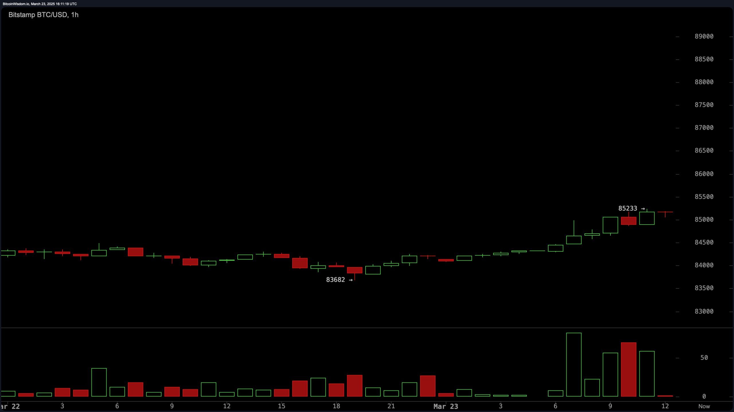 Bitcoin Price Watch: Fibonacci Levels Signal Potential Rebound if $85K Holds Bitcoin Price Watch: Fibonacci Levels Signal Potential Rebound if $85K Holds