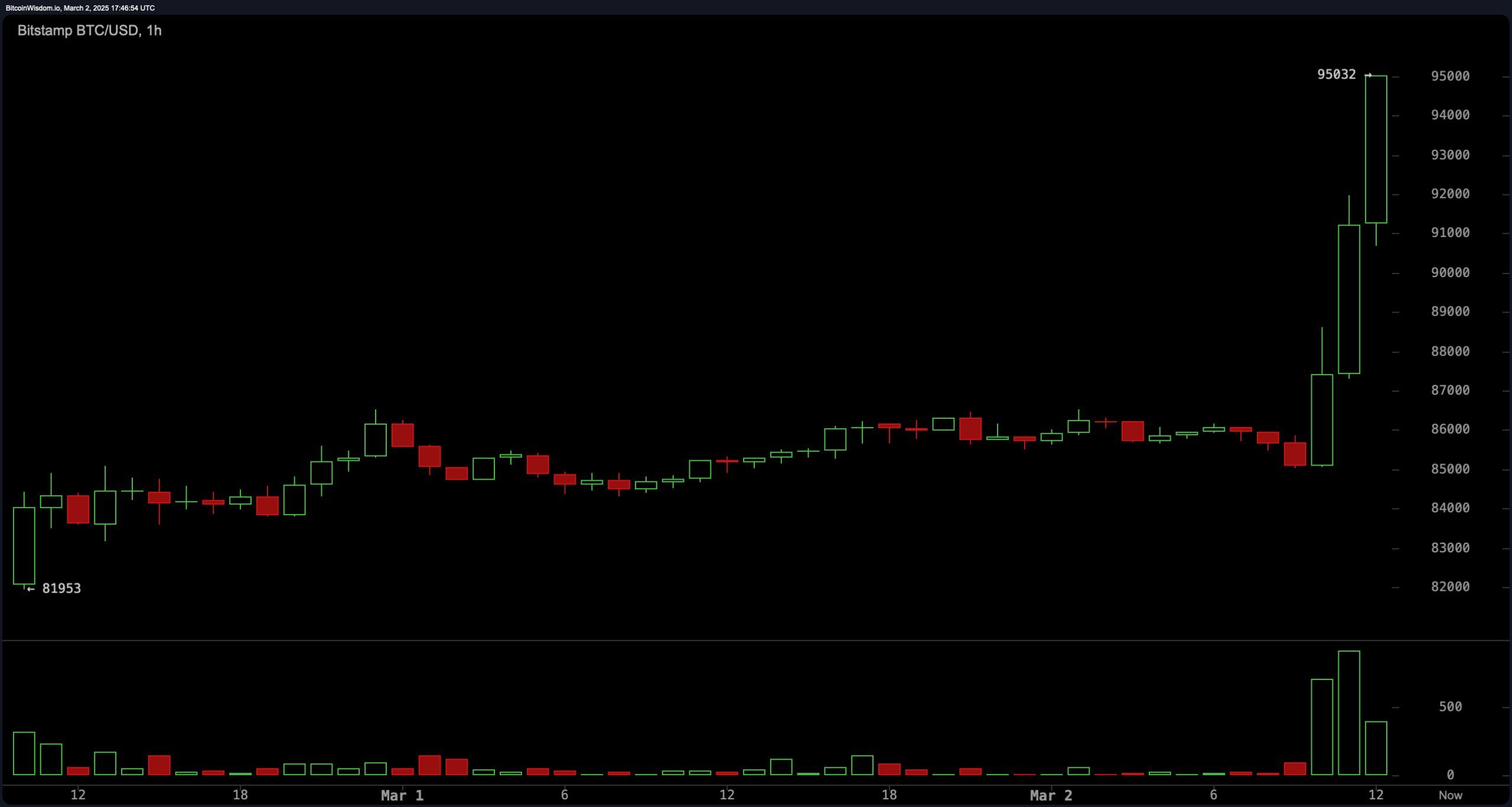 From $95K Bitcoin to ADA’s 65% Rally: Trump’s Influence Sparks Wave of Short Liquidations