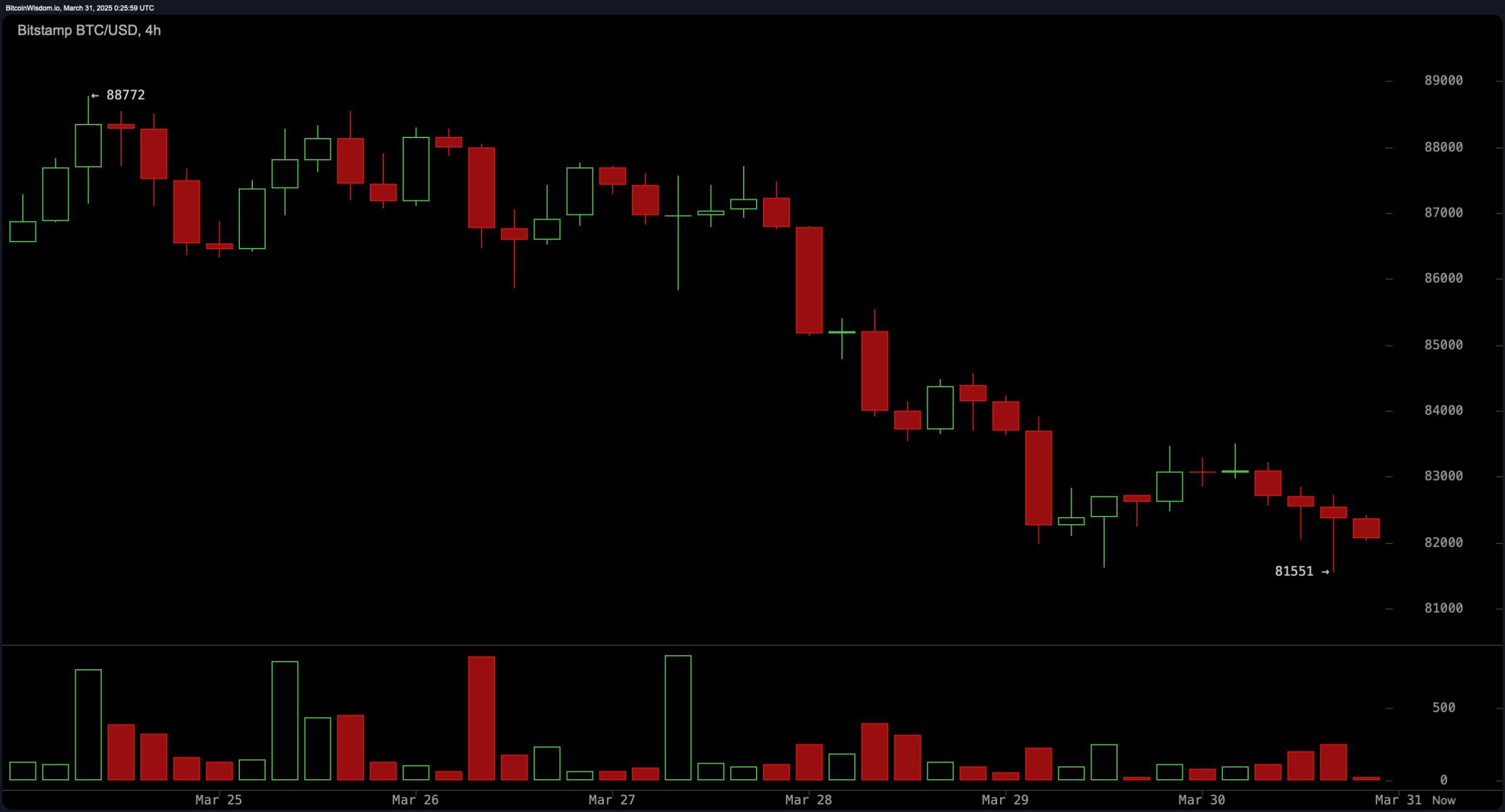 Tracas du week-end : le bitcoin plonge vers 80K $ alors que les altcoins subissent des baisses de 9 à 12 % Tracas du week-end : le bitcoin plonge vers 80K $ alors que les altcoins subissent des baisses de 9 à 12 %