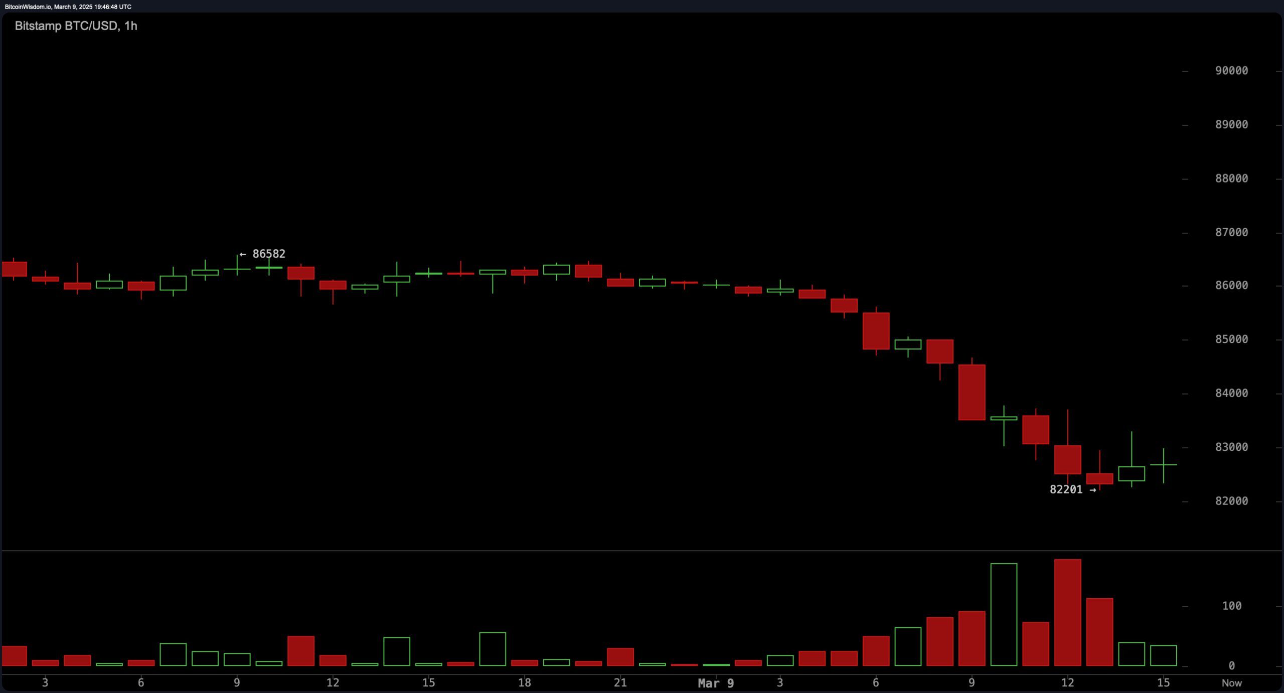 Der Fall von Bitcoin löst eine Lawine von Altcoins aus: PI, Dogecoin, XRP erleiden brutale Verluste Der Fall von Bitcoin löst eine Lawine von Altcoins aus: PI, Dogecoin, XRP erleiden brutale Verluste