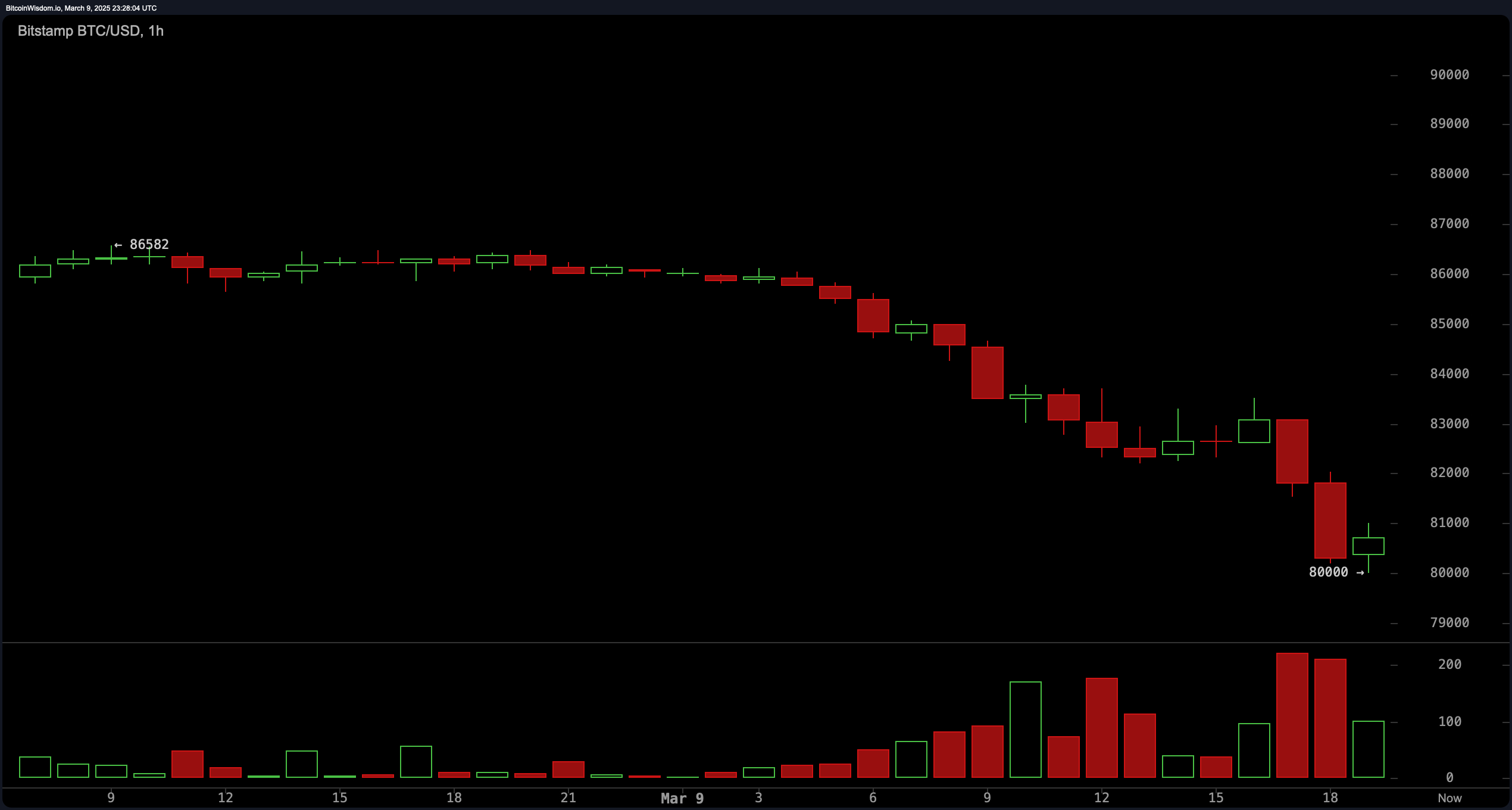 Bitcoin Dips to $80K Shedding $110B From It’s Market Cap in 24 Hours Bitcoin Dips to $80K Shedding $110B From It’s Market Cap in 24 Hours