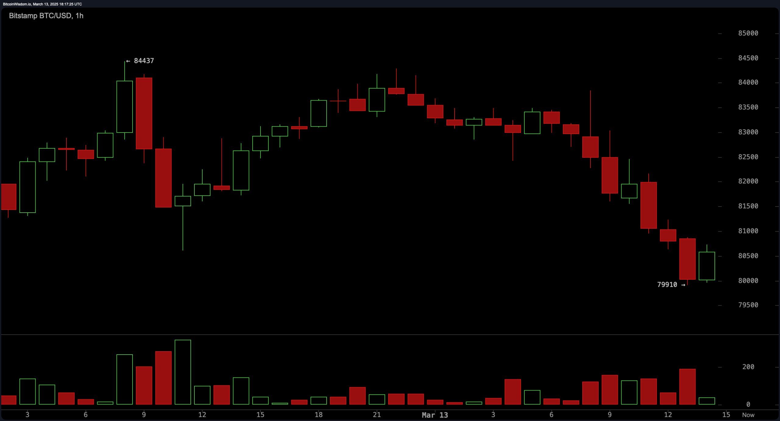 Tariff Tensions Tumble Markets Sending Bitcoin Below $80K Tariff Tensions Tumble Markets Sending Bitcoin Below $80K