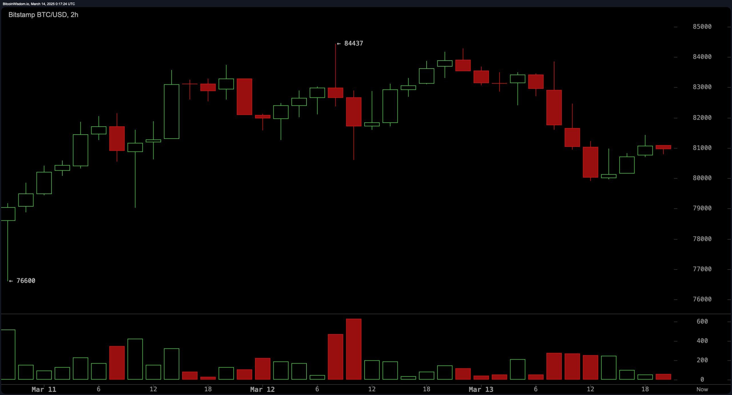 Risk-on Fades as Bitcoin Dips—Retreat Signals Massive Shift in Market  Sentiment – Markets and Prices Bitcoin News