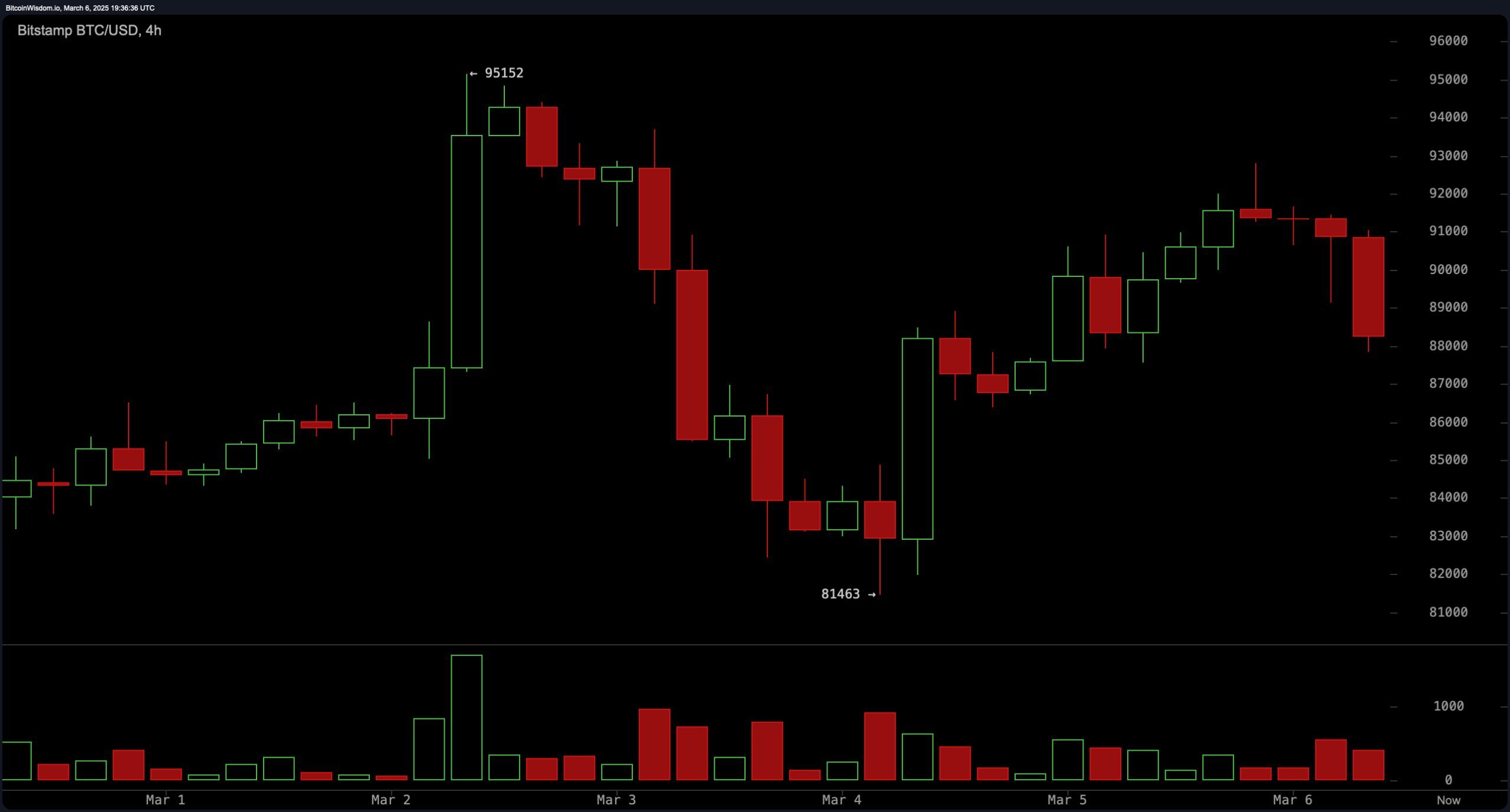 Bitcoin Price Watch: $88K Support Under Fire Before White House Crypto Summit Bitcoin Price Watch: $88K Support Under Fire Before White House Crypto Summit