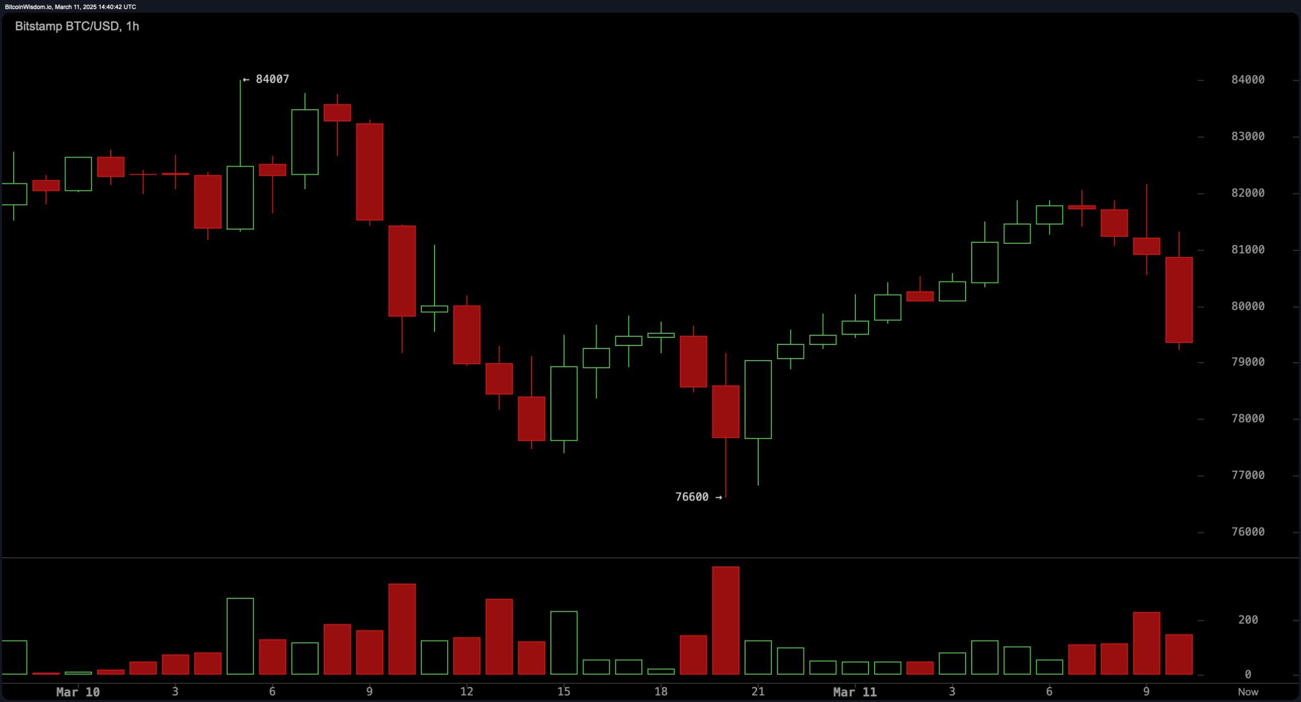 Trump Proposes Tariff-Free Trade for Canada in Exchange for Statehood, BTC Slides Below $80K Trump Proposes Tariff-Free Trade for Canada in Exchange for Statehood, BTC Slides Below $80K