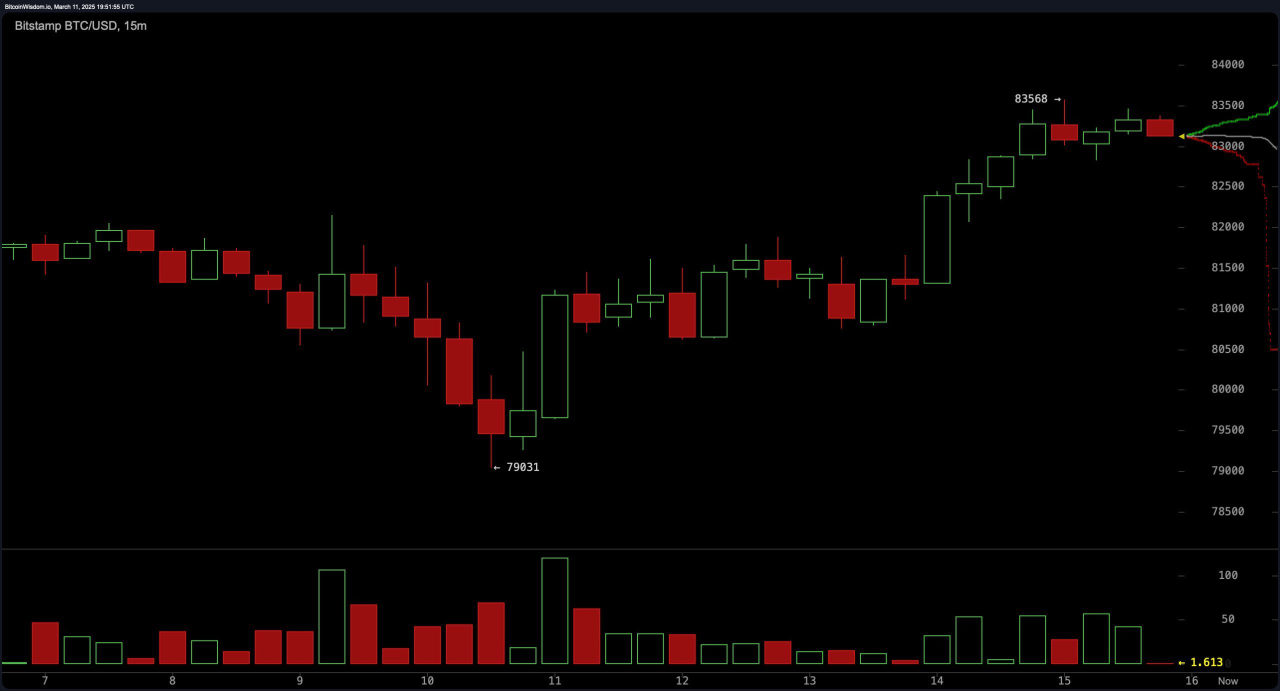 Bitcoinは、米国の貿易緊張が緩和し、ウクライナが停戦合意に達したことで5.75%上昇 - Bitcoin News