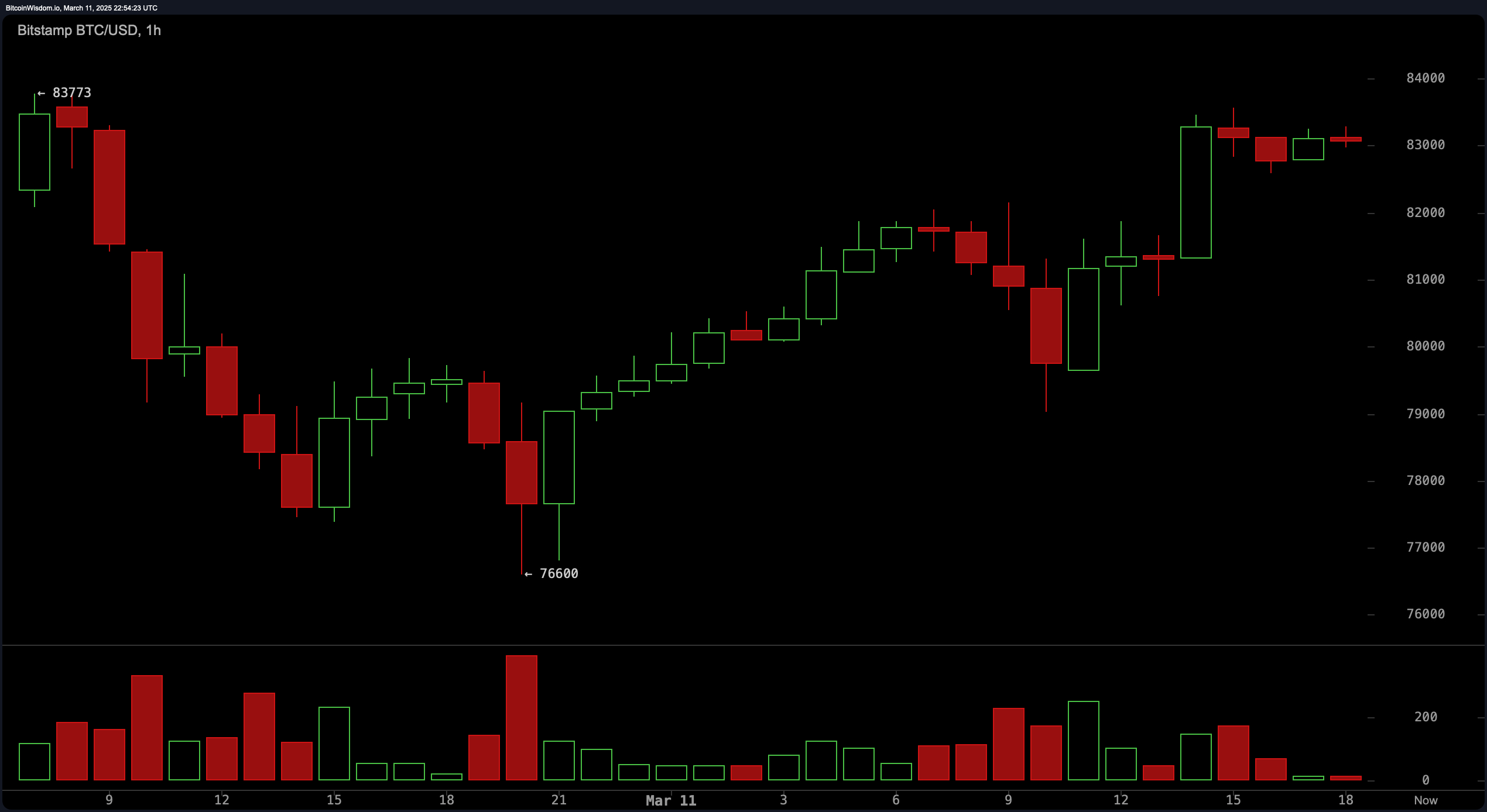 Déclin du dollar et effondrement du rendement : QCP révèle une bouée de sauvetage cachée pour les actifs à risque amochés Déclin du dollar et effondrement du rendement : QCP révèle une bouée de sauvetage cachée pour les actifs à risque amochés