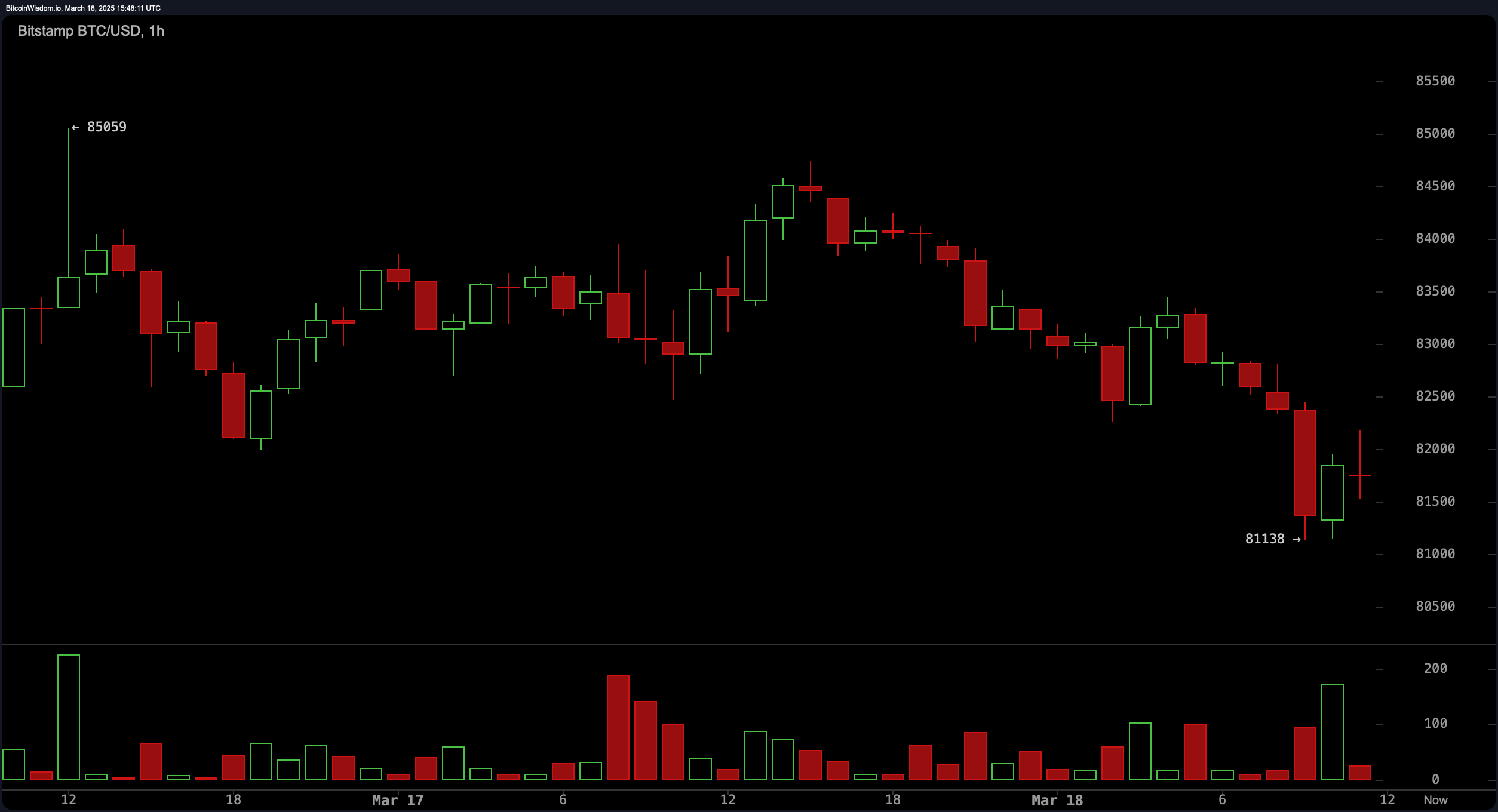 Рынки криптовалют терпят поражение в такт с Уолл-стритом, когда экосистема в $2,7 трлн сотрясается Рынки криптовалют терпят поражение в такт с Уолл-стритом, когда экосистема в $2,7 трлн сотрясается