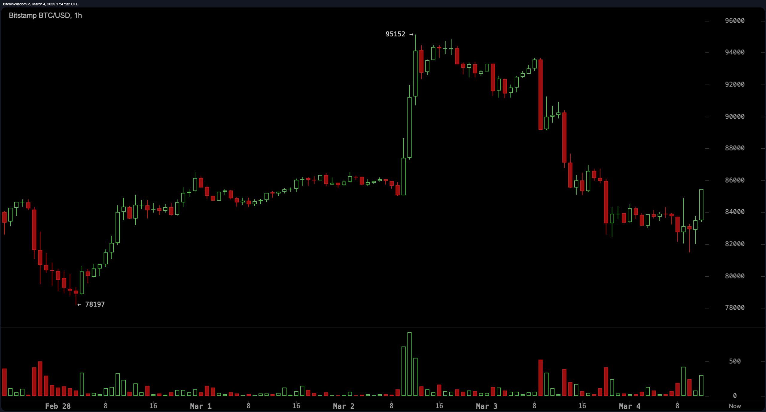 시장 하락에도 불구하고, 암호화폐 경제는 강세의 징후를 보인다 - Bitcoin News