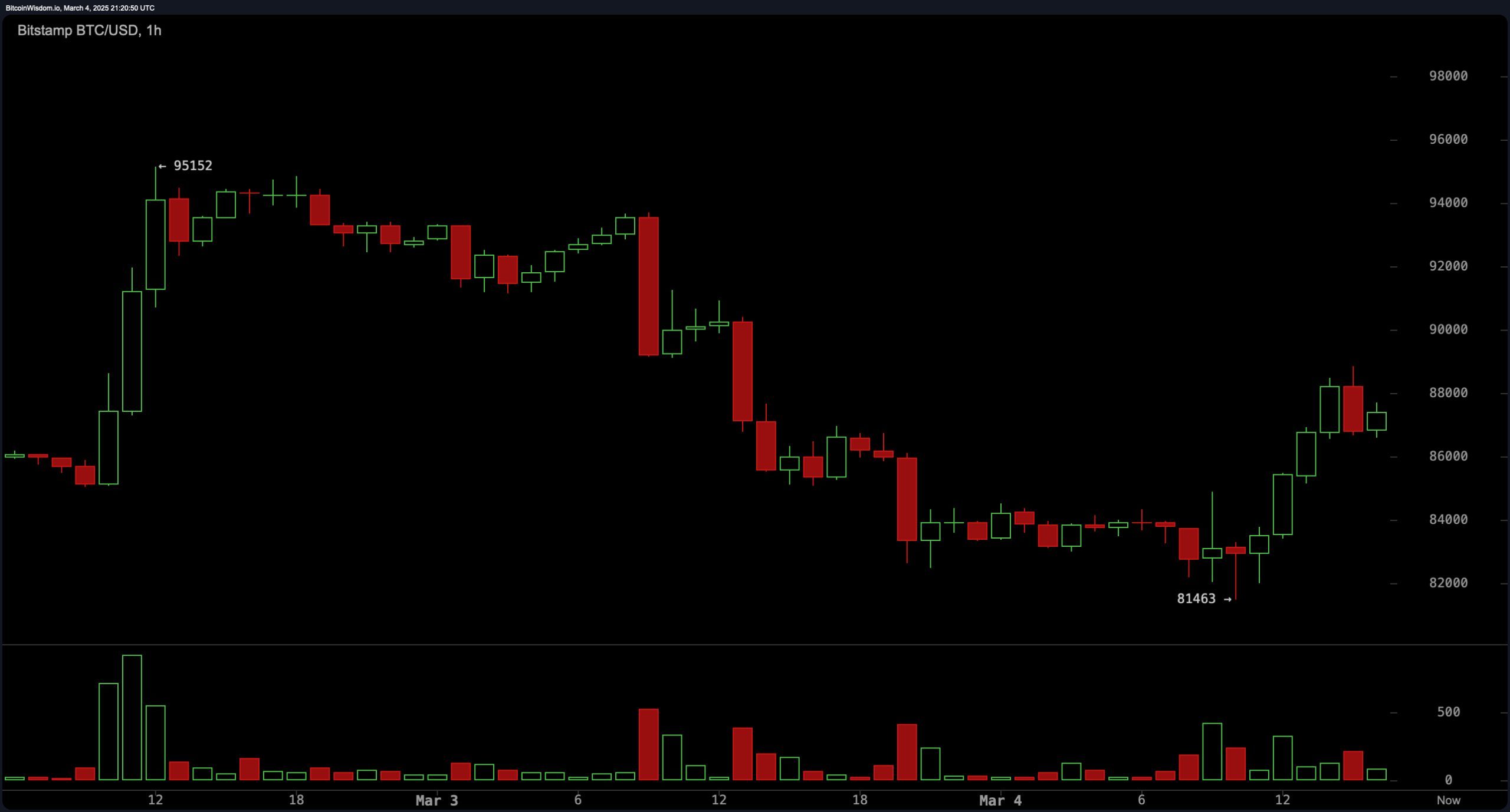 Bitcoin Price Watch: Bulls Fight Back as Bitcoin Eyes $90K Breakout