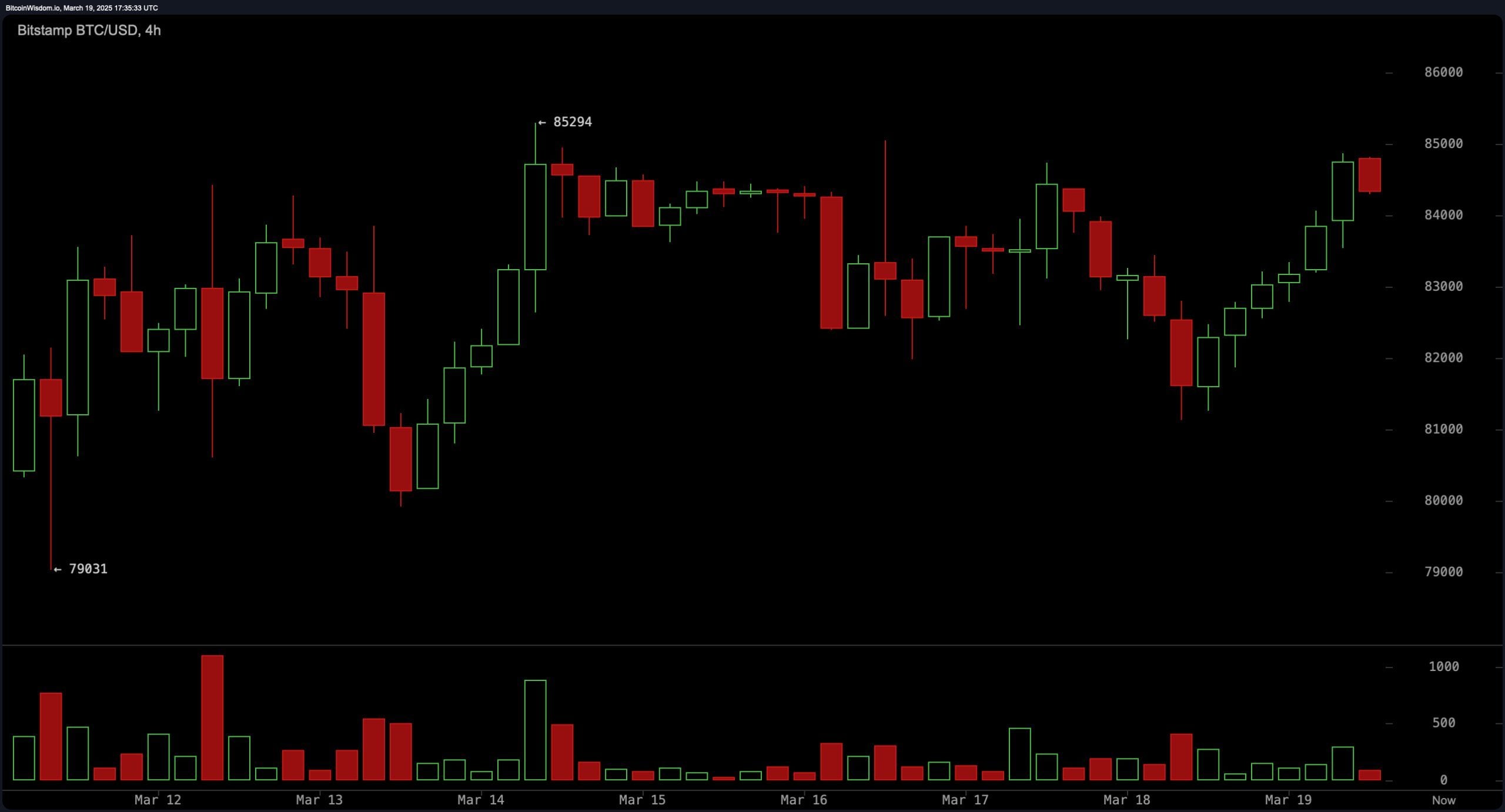 Bitcoin Price Watch: Bulls Aim for $90K, but Resistance Stands in the Way Bitcoin Price Watch: Bulls Aim for $90K, but Resistance Stands in the Way