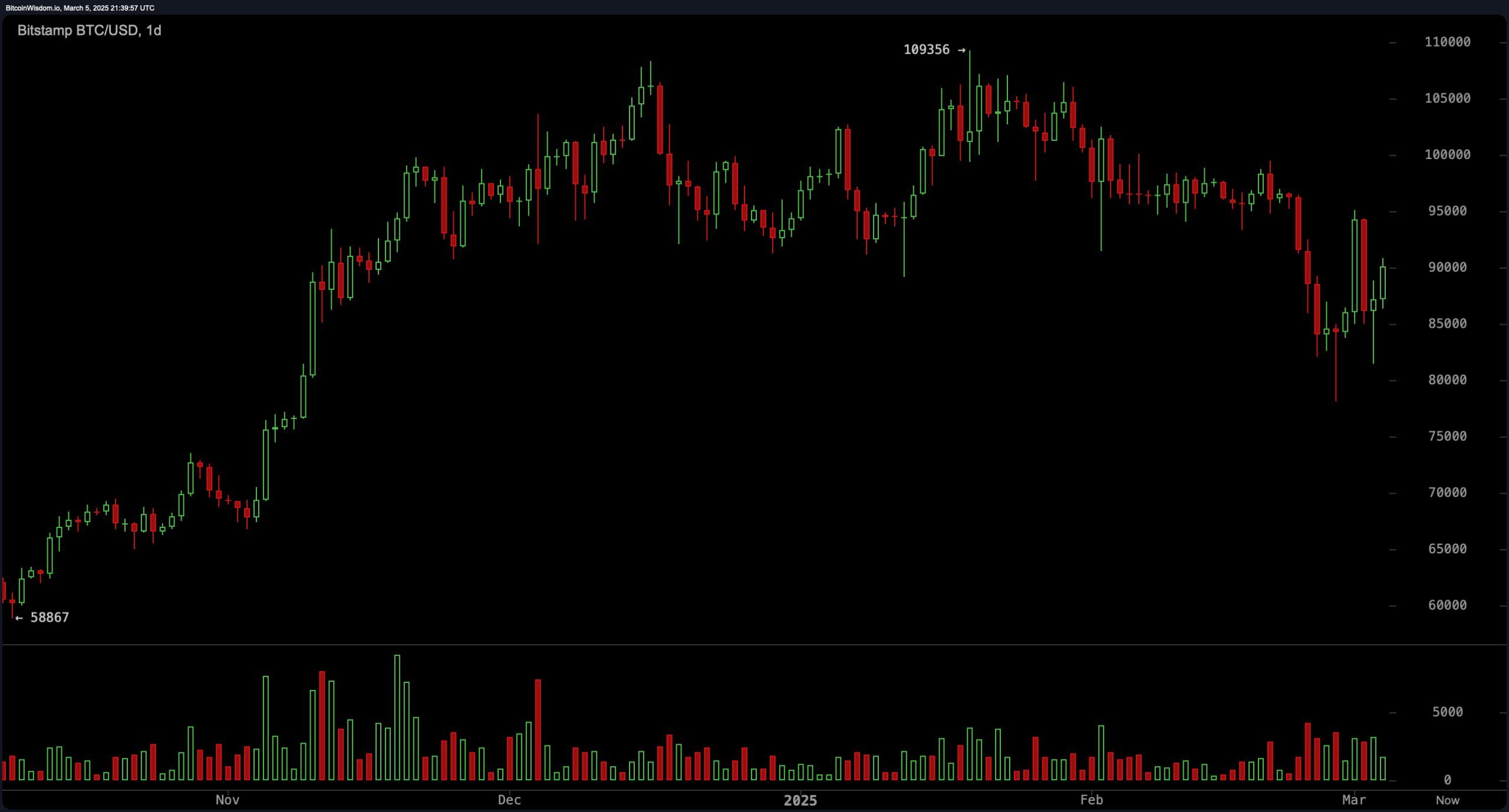 BTC Price Analysis: Bulls Eye $95K as Key Resistance Levels Tighten BTC Price Analysis: Bulls Eye $95K as Key Resistance Levels Tighten