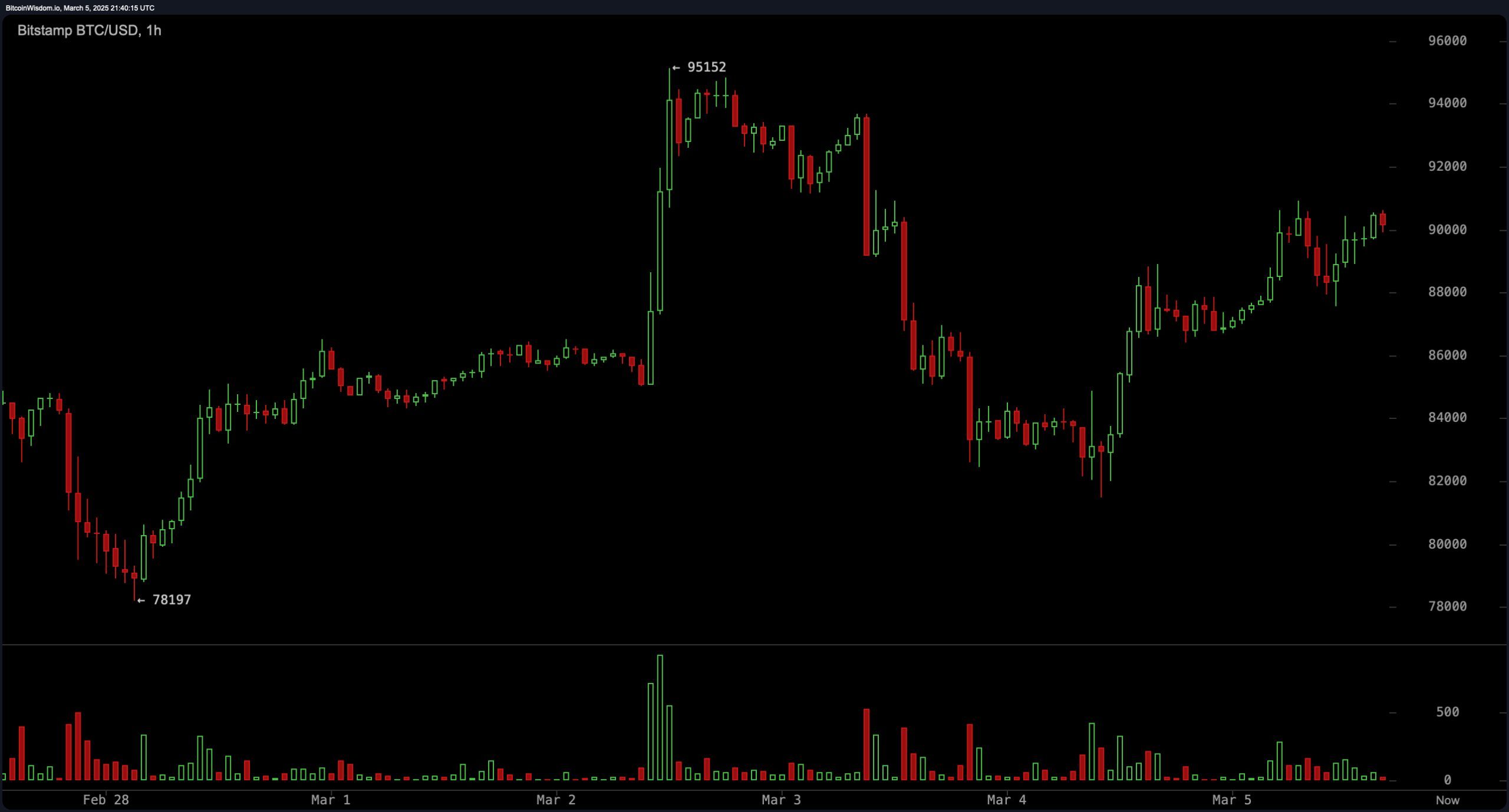 BTC Price Analysis: Bulls Eye $95K as Key Resistance Levels Tighten