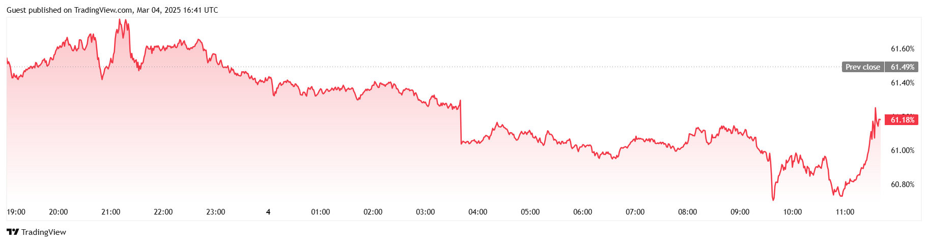 Trump Tariff Announcement Sees Bitcoin Tumble Below $82K