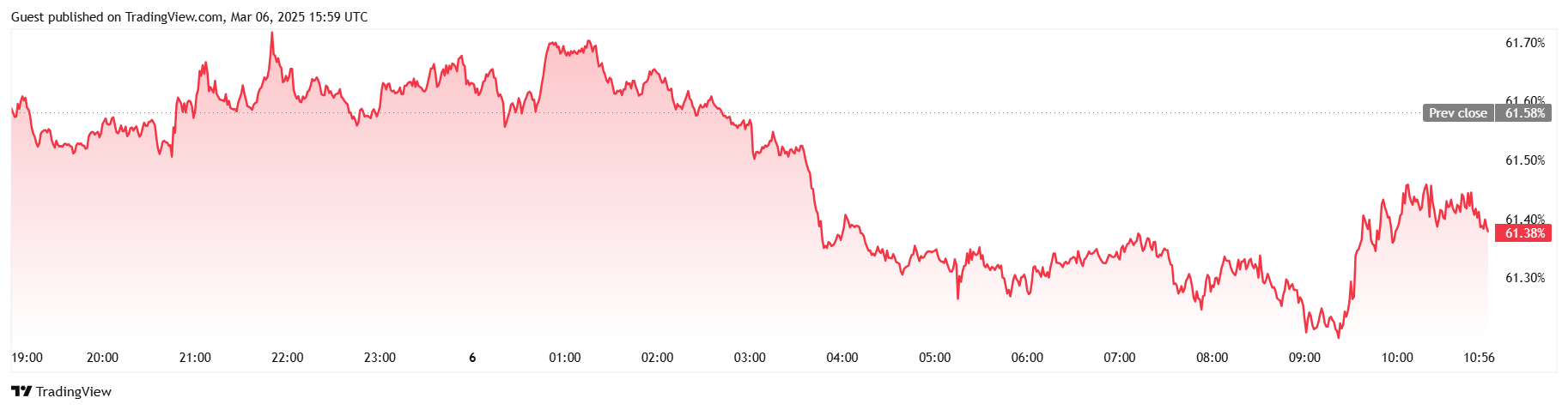 비트코인, 백악관 암호화폐 정상회담 앞두고 $90K 돌파 - Bitcoin News