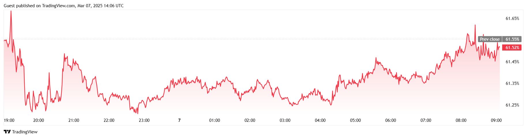 توقف البيتكوين رغم إنشاء ترامب للاحتياطي الاستراتيجي للبيتكوين توقف البيتكوين رغم إنشاء ترامب للاحتياطي الاستراتيجي للبيتكوين
