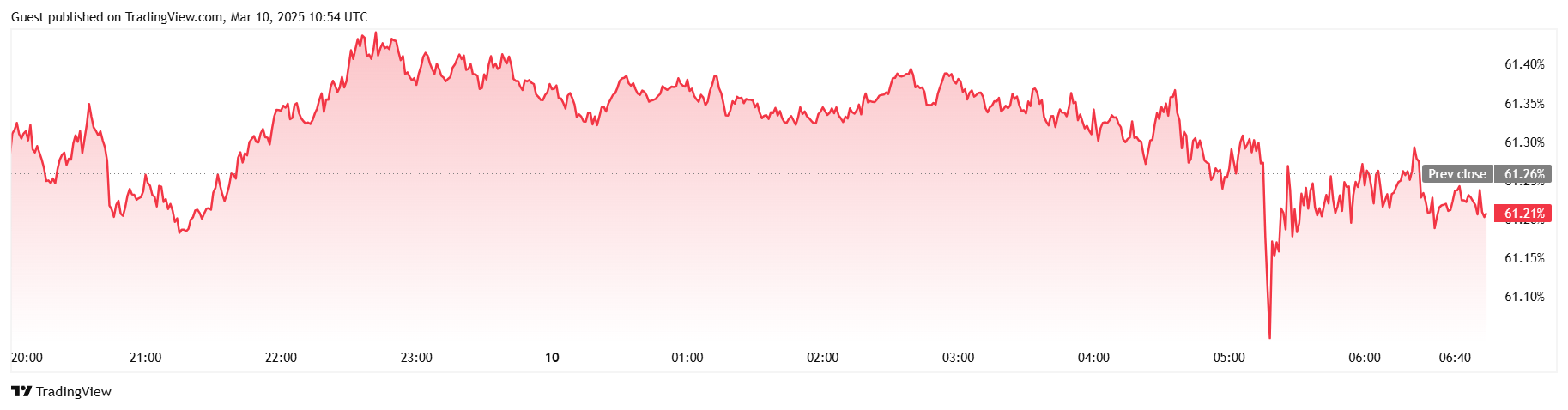 Bitcoin $82K'ye Düşerken Beyaz Saray Kripto Zirvesi Sönüp Gidiyor