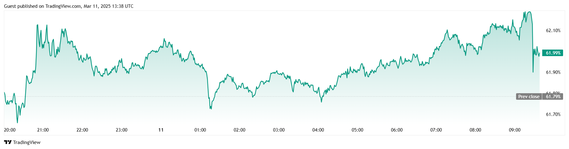 Bitcoin vztraja nad 80K po padcu na najnižjo raven v štirih mesecih čez noč Bitcoin vztraja nad 80K po padcu na najnižjo raven v štirih mesecih čez noč