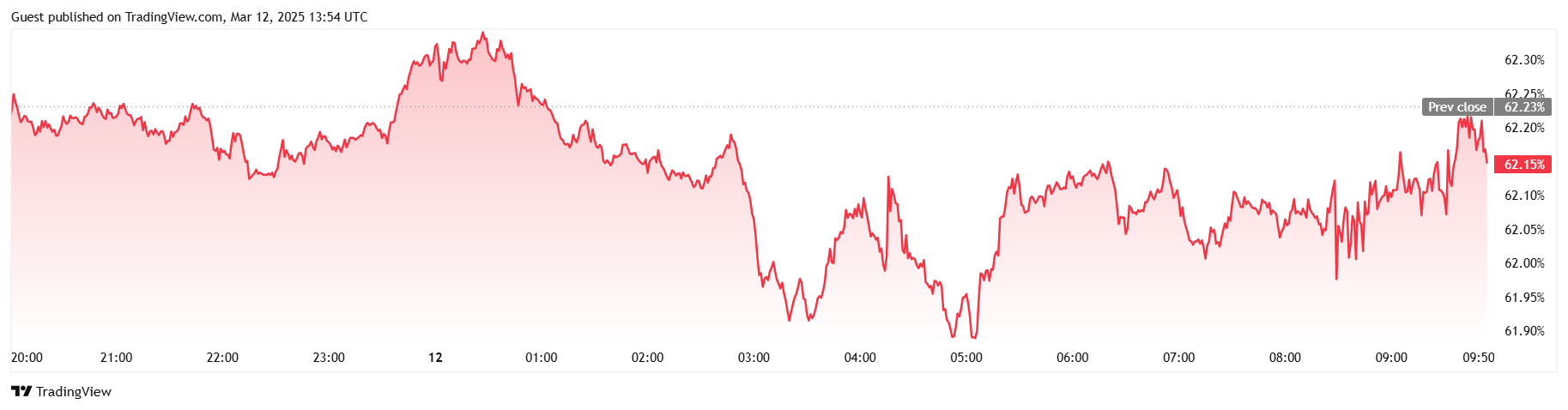 Bitcoin Stannar Trots Att Inflationen Avtar Bitcoin Stannar Trots Att Inflationen Avtar