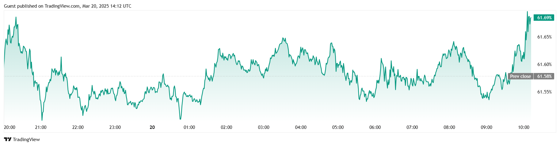 BTC klettert auf 86.000 USD, während der Markt auf die Richtungsänderung der Fed reagiert BTC klettert auf 86.000 USD, während der Markt auf die Richtungsänderung der Fed reagiert