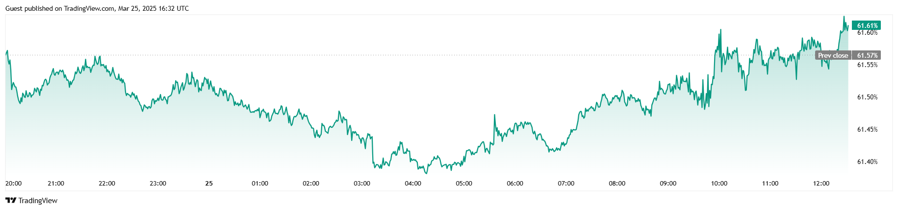 استقرار سعر البيتكوين رغم تحويلات Mt Gox استقرار سعر البيتكوين رغم تحويلات Mt Gox