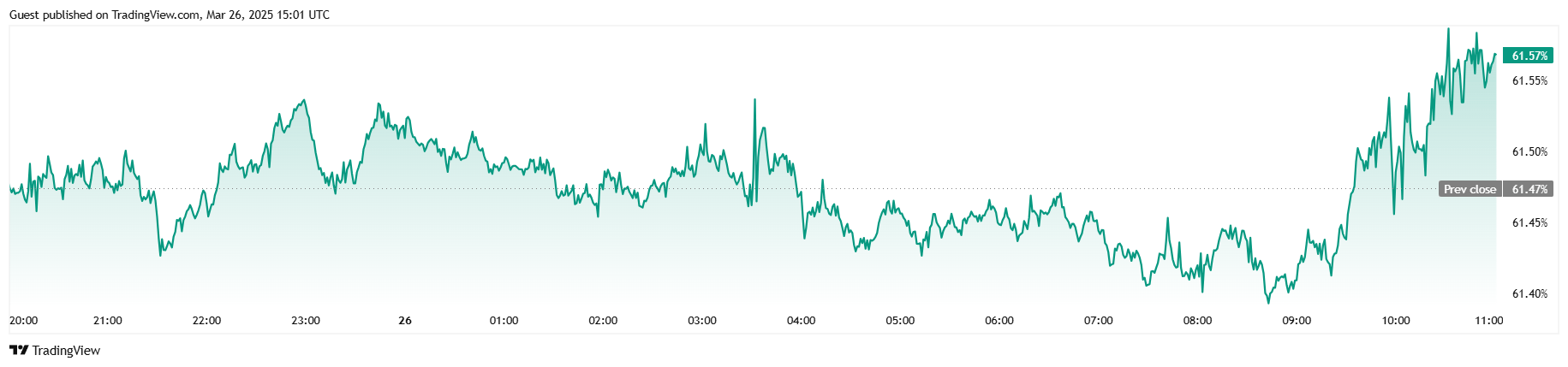 Bitcoin Trækker Sig Lidt Tilbage, og Hvaler Køber Dippen Bitcoin Trækker Sig Lidt Tilbage, og Hvaler Køber Dippen