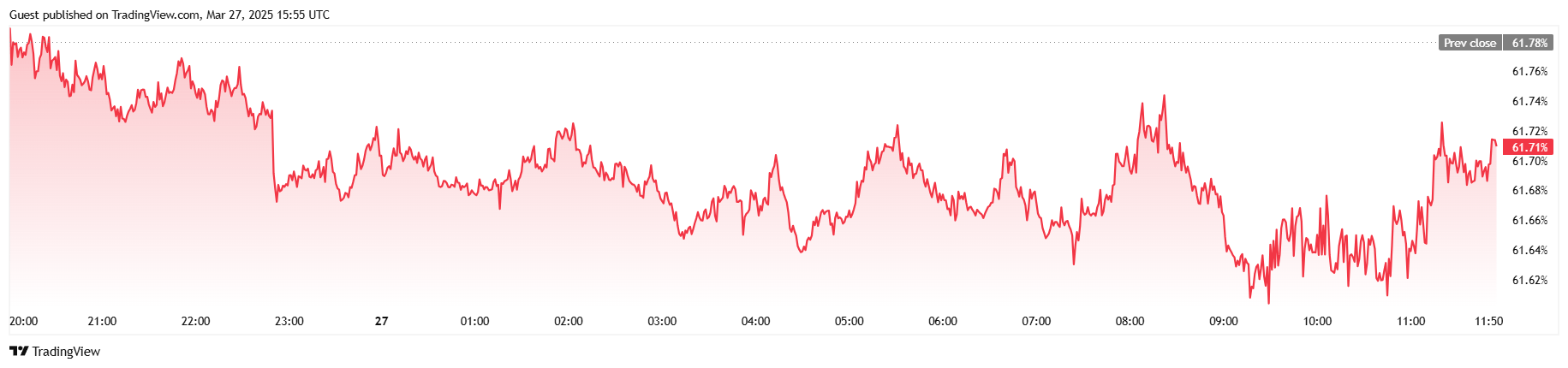 استقرار البيتكوين فوق 87 ألف دولار بينما يراقب السوق التحولات التنظيمية استقرار البيتكوين فوق 87 ألف دولار بينما يراقب السوق التحولات التنظيمية
