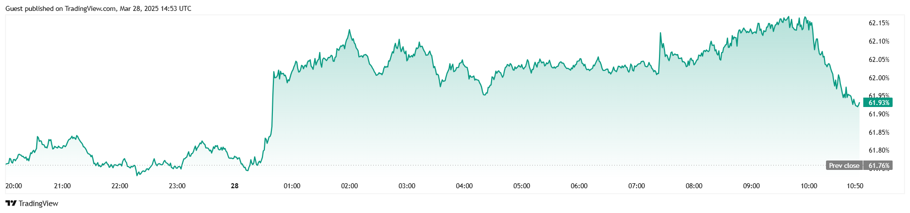 Bitcoin Dips Below $85K as Hot PCE Data Sparks Inflation Fears Bitcoin Dips Below $85K as Hot PCE Data Sparks Inflation Fears