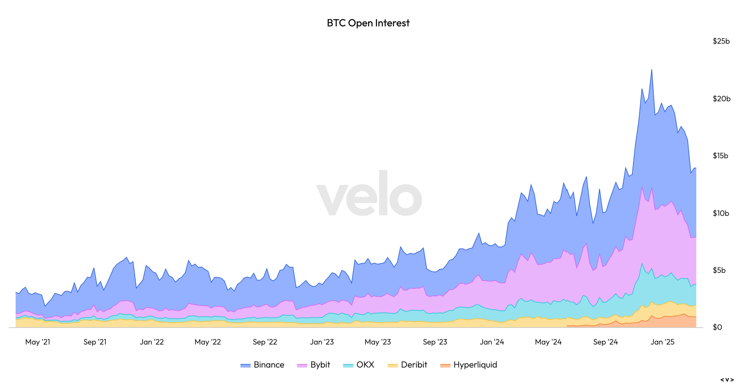 Bitcoin Open Interest Reverts to Pre-Election Norms as Prices Stabilize Bitcoin Open Interest Reverts to Pre-Election Norms as Prices Stabilize