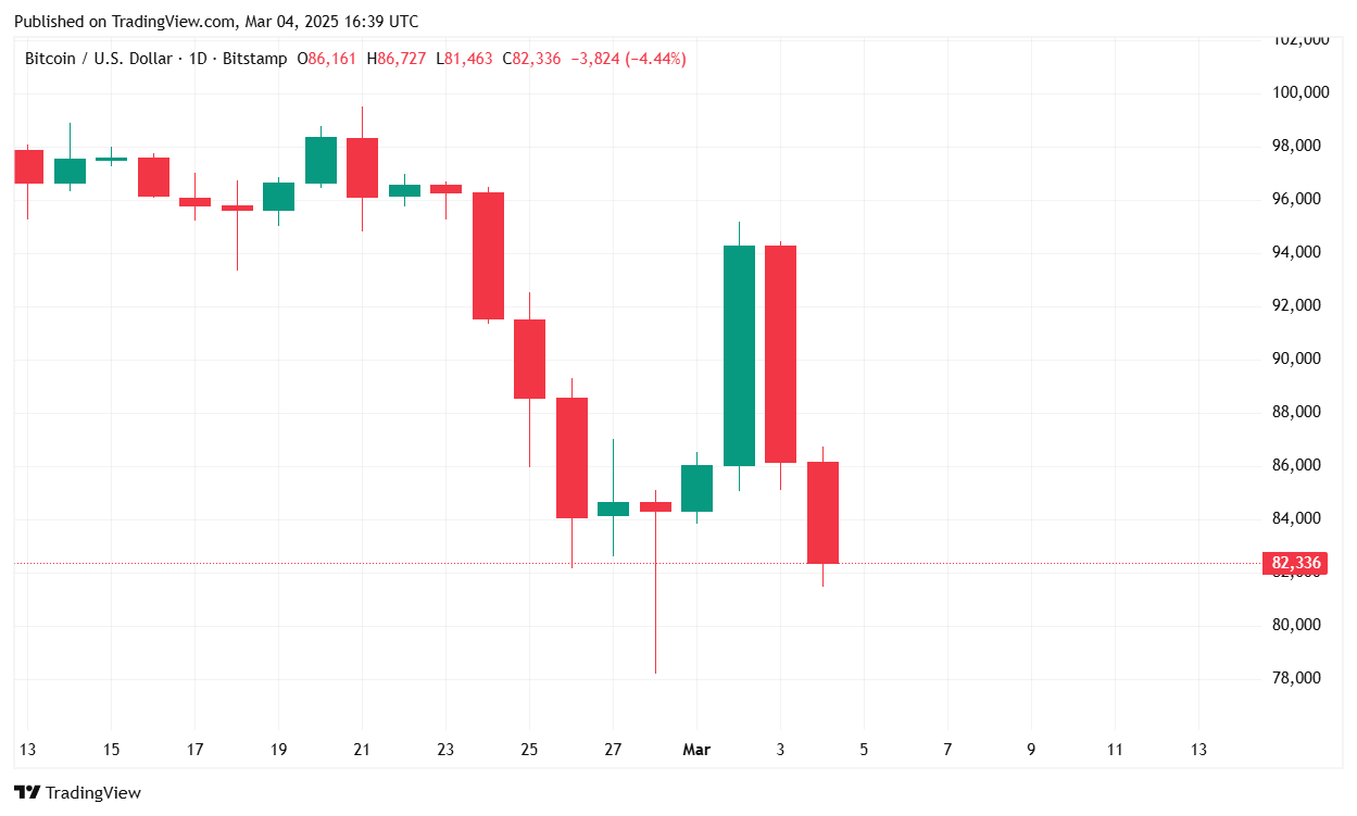 Trump Tariff Announcement Sees Bitcoin Tumble Below $82K Trump Tariff Announcement Sees Bitcoin Tumble Below $82K