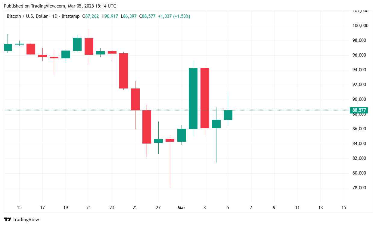 L'optimisme du marché aide le Bitcoin à gagner en dynamique L'optimisme du marché aide le Bitcoin à gagner en dynamique