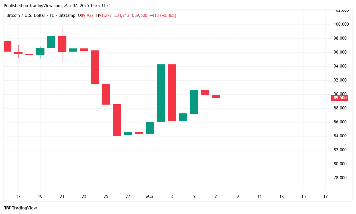 توقف البيتكوين رغم إنشاء ترامب للاحتياطي الاستراتيجي للبيتكوين توقف البيتكوين رغم إنشاء ترامب للاحتياطي الاستراتيجي للبيتكوين