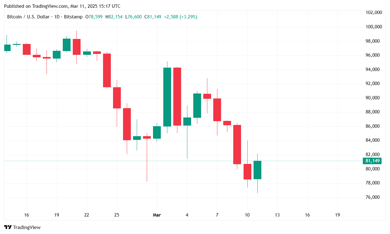 Bitcoin vztraja nad 80K po padcu na najnižjo raven v štirih mesecih čez noč Bitcoin vztraja nad 80K po padcu na najnižjo raven v štirih mesecih čez noč