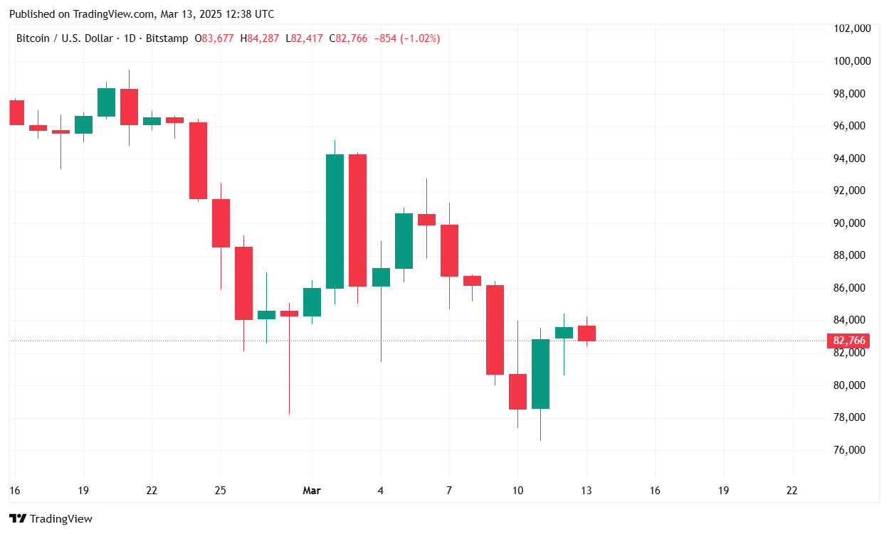 Bitcoin Battles Headwinds at $83K as Global Trade Disputes Deepen – Markets  and Prices Bitcoin News