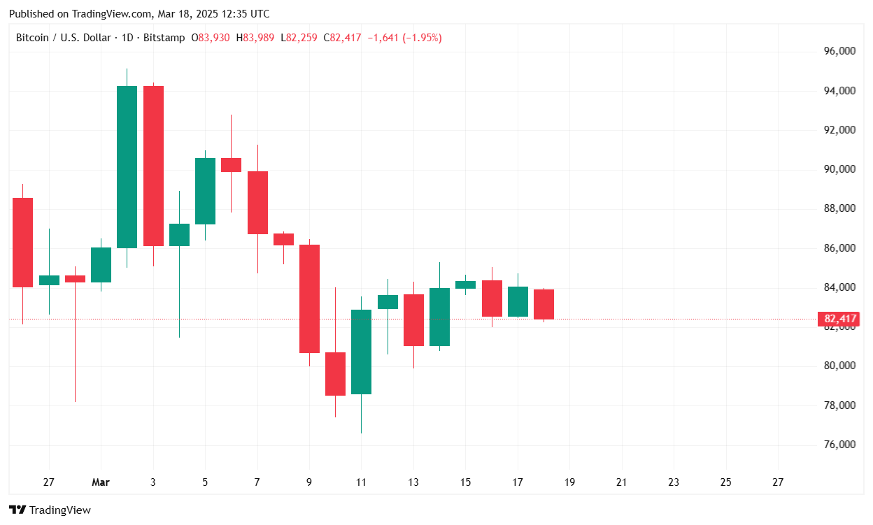 Bitcoin Scende Leggermente Prima della Riunione della Federal Reserve Bitcoin Scende Leggermente Prima della Riunione della Federal Reserve
