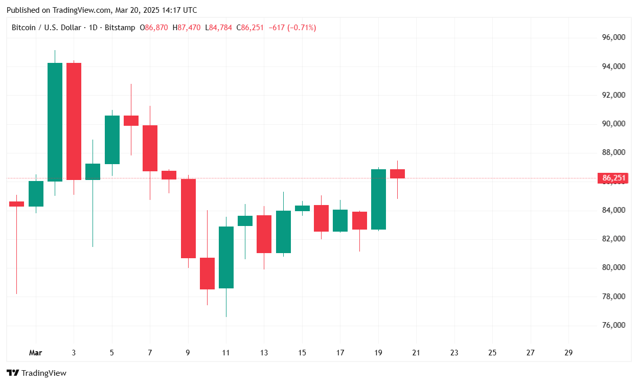 BTC klettert auf 86.000 USD, während der Markt auf die Richtungsänderung der Fed reagiert BTC klettert auf 86.000 USD, während der Markt auf die Richtungsänderung der Fed reagiert