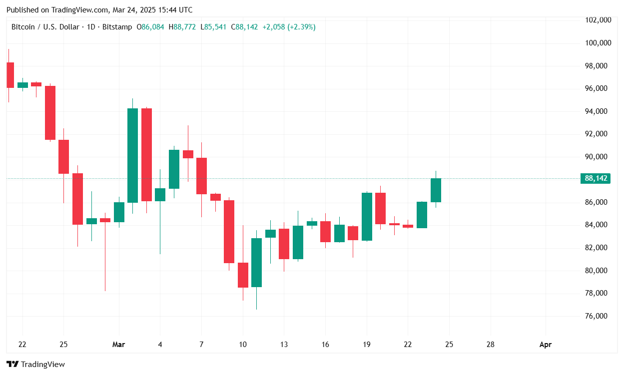 Bitcoin Aumenta Hacia $90K a Medida que el Sentimiento del Mercado se Vuelve Alcista Bitcoin Aumenta Hacia $90K a Medida que el Sentimiento del Mercado se Vuelve Alcista