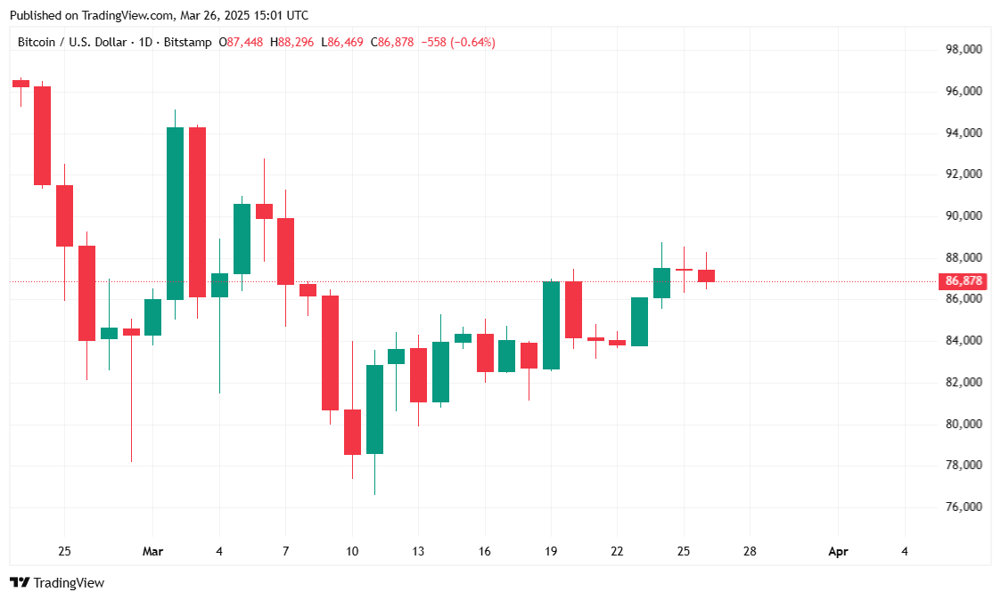 Bitcoin Trækker Sig Lidt Tilbage, og Hvaler Køber Dippen Bitcoin Trækker Sig Lidt Tilbage, og Hvaler Køber Dippen