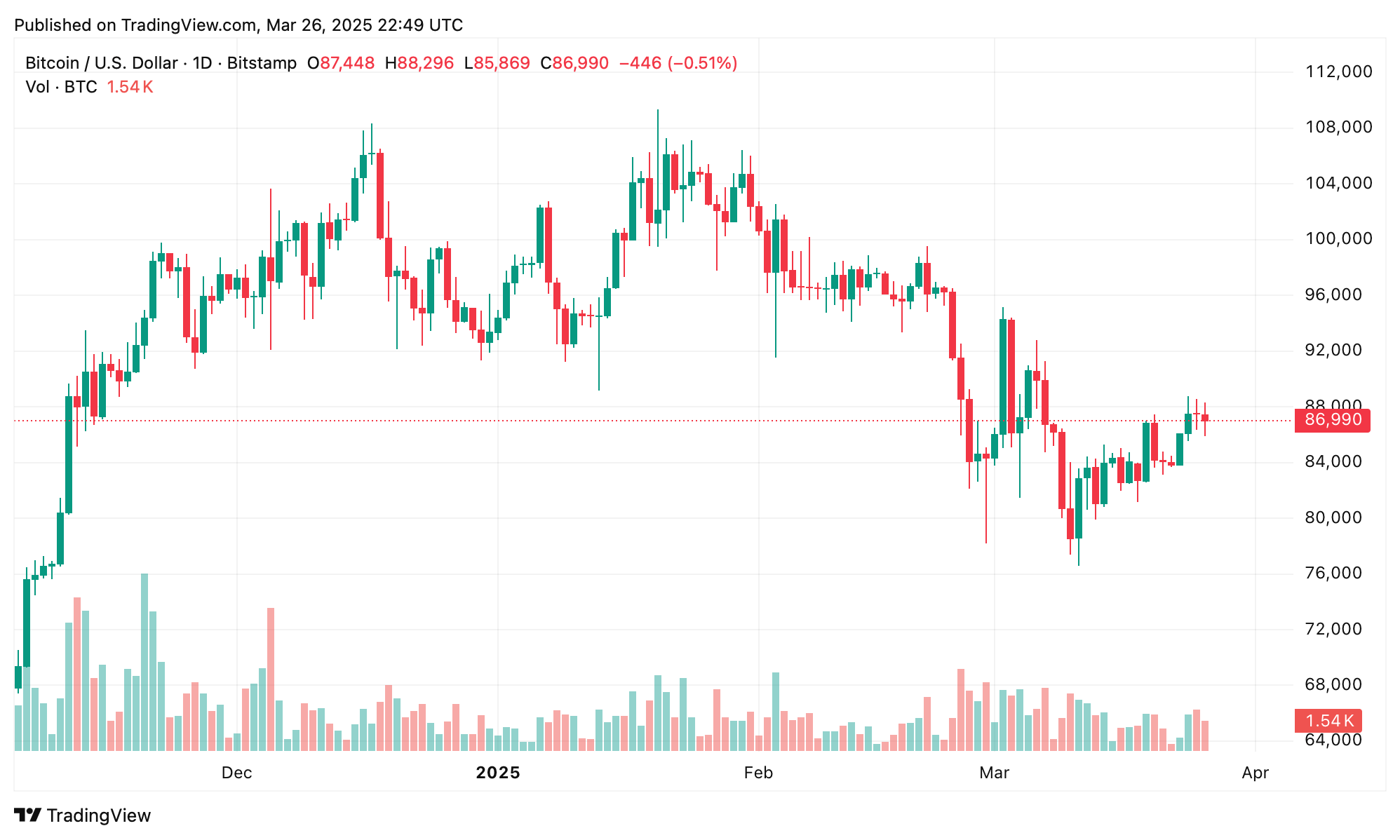 Da $88.5K a $85.8K: le Montagne Russe di Bitcoin Mettono alla Prova i NERVI dei Trader Da $88.5K a $85.8K: le Montagne Russe di Bitcoin Mettono alla Prova i NERVI dei Trader