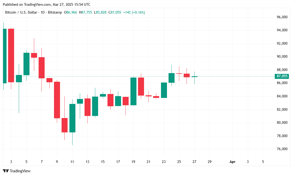 استقرار البيتكوين فوق 87 ألف دولار بينما يراقب السوق التحولات التنظيمية استقرار البيتكوين فوق 87 ألف دولار بينما يراقب السوق التحولات التنظيمية