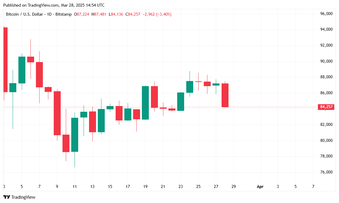 Bitcoin Dips Below $85K as Hot PCE Data Sparks Inflation Fears Bitcoin Dips Below $85K as Hot PCE Data Sparks Inflation Fears