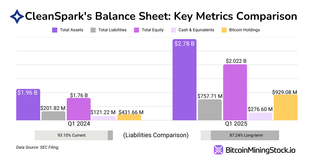 Analyse des Résultats Financiers de CleanSpark pour le Premier Trimestre Fiscal 2025 : Exécution Forte, mais Réaction Faible de l'Action Analyse des Résultats Financiers de CleanSpark pour le Premier Trimestre Fiscal 2025 : Exécution Forte, mais Réaction Faible de l'Action