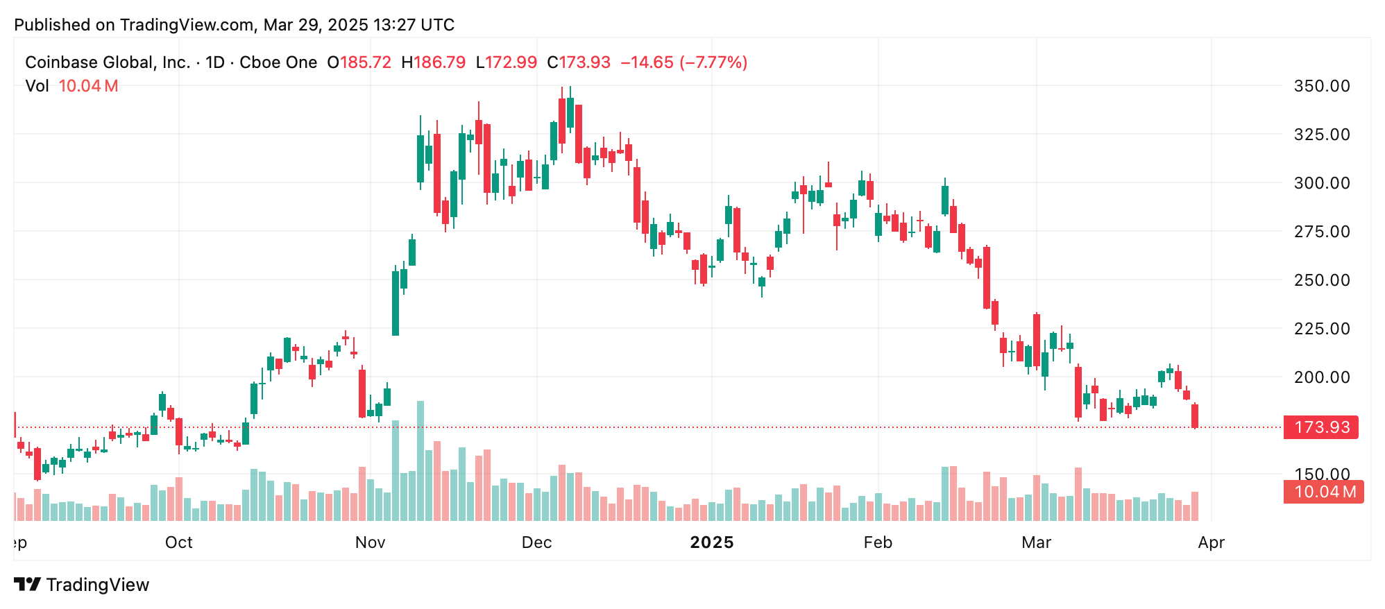 Declínios de Dois Dígitos Dominam: Ações Cripto Sentem a Dor do Colapso do Mercado Declínios de Dois Dígitos Dominam: Ações Cripto Sentem a Dor do Colapso do Mercado
