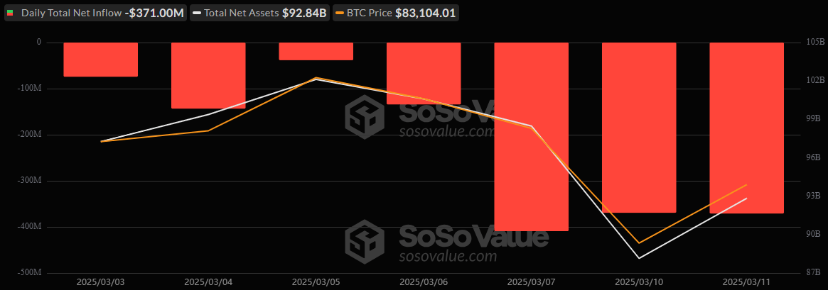 Crypto ETFs Remain Under Pressure With $371 Million Outflow for Bitcoin ETFs and $22 Million for Ether ETFs