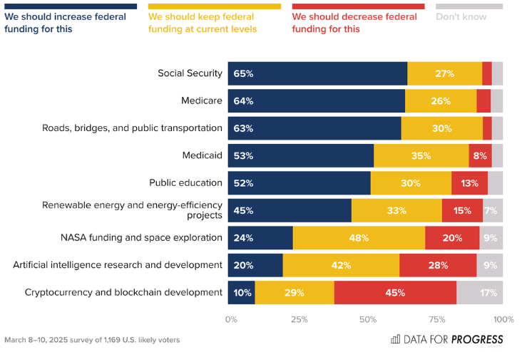 Afstemning: Færre amerikanske vælgere støtter øget føderal kryptofinansiering; Det Hvide Hus' faktablad modsiger undersøgelsen Afstemning: Færre amerikanske vælgere støtter øget føderal kryptofinansiering; Det Hvide Hus' faktablad modsiger undersøgelsen