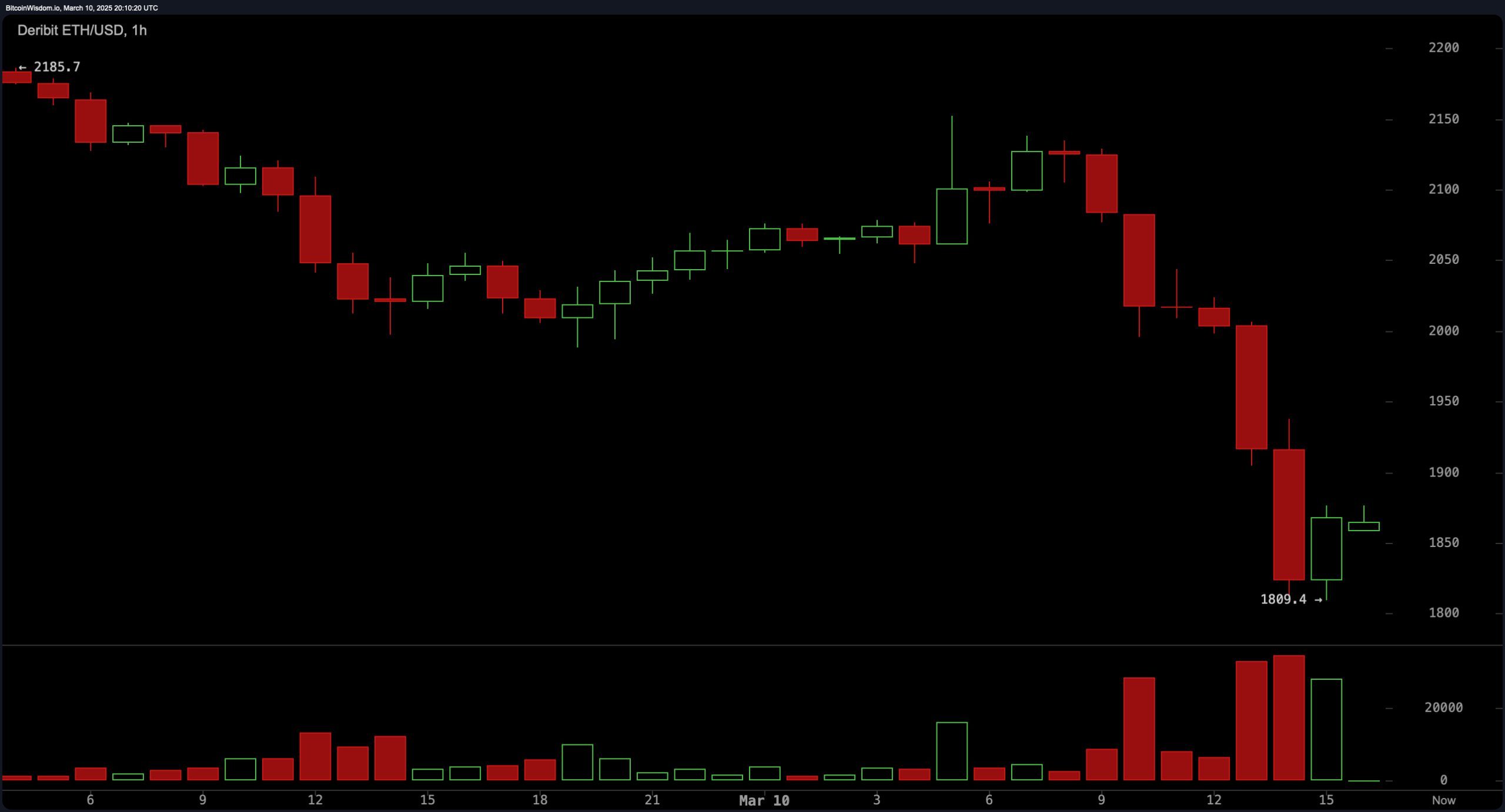 Ethereums $1.8K Väckarklocka: Kan Tekniken Överglänsa Marknadsskepticismen? Ethereums $1.8K Väckarklocka: Kan Tekniken Överglänsa Marknadsskepticismen?