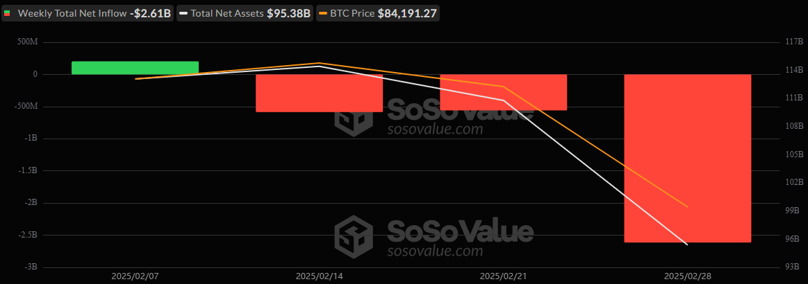 ETF Weekly Recap: Bitcoin ETFs Face Third Week of Outflows, Losing $2.61 Billion