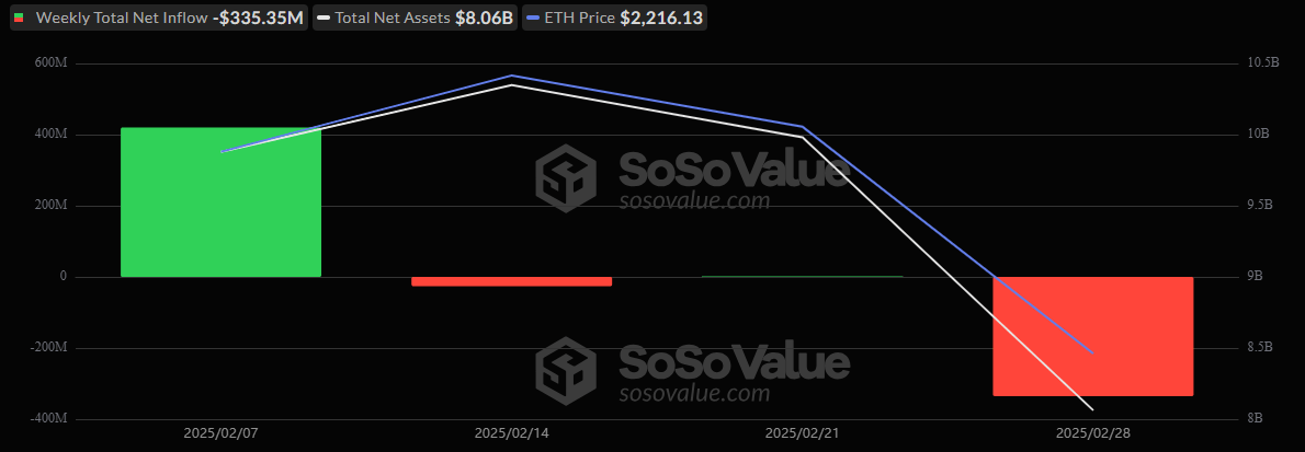 ETF Weekly Recap: Bitcoin ETFs Face Third Week of Outflows, Losing $2.61 Billion