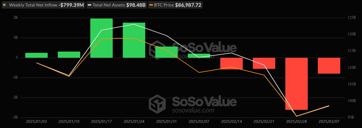 ETF Weekly Recap: Four Consecutive Weeks of Outflows for Bitcoin ETFs With Another $799 Million Exit